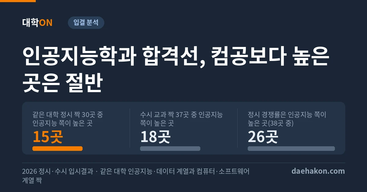 인공지능학과 합격선, 같은 대학 컴퓨터공학과보다 높은 곳은 정시 30곳 중 15곳이고 수시 교과는 37곳 중 18곳이다. 같은 대학 정시 짝 30곳 중 인공지능 쪽이 높은 곳 15곳 · 수시 교과 짝 37곳 중 인공지능 쪽이 높은 곳 18곳 · 정시 경쟁률은 인공지능 쪽이 높은 곳(38곳 중) 26곳