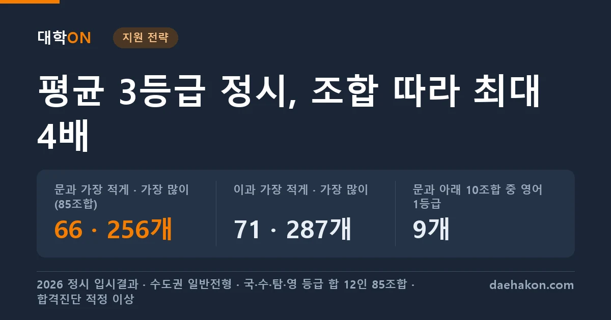 평균 3등급이라도 과목 조합에 따라 수도권 정시에서 닿는 학과가 문과 66개~256개, 이과 71개~287개로 4배 가까이 갈렸다. 문과 가장 적게 · 가장 많이 (85조합) 66 · 256개 · 이과 가장 적게 · 가장 많이 71 · 287개 · 문과 아래 10조합 중 영어 1등급 9개