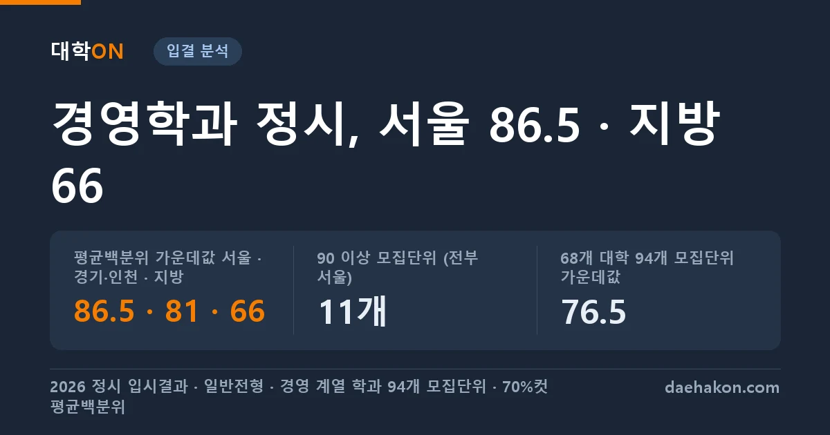 경영학과 정시 입결 2026, 68개 대학 94개 모집단위 평균백분위 가운데값은 서울 86.5 경기·인천 81 지방 66이었다. 평균백분위 가운데값 서울 · 경기·인천 · 지방 86.5 · 81 · 66 · 90 이상 모집단위 (전부 서울) 11개 · 68개 대학 94개 모집단위 가운데값 76.5