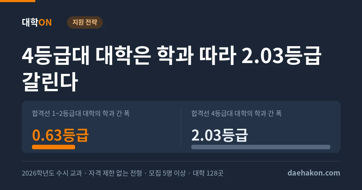 합격선 4등급대 대학에서는 학과에 따라 2등급이 갈린다. 합격선 1~2등급대 대학의 학과 간 폭 0.63등급 · 합격선 4등급대 대학의 학과 간 폭 2.03등급
