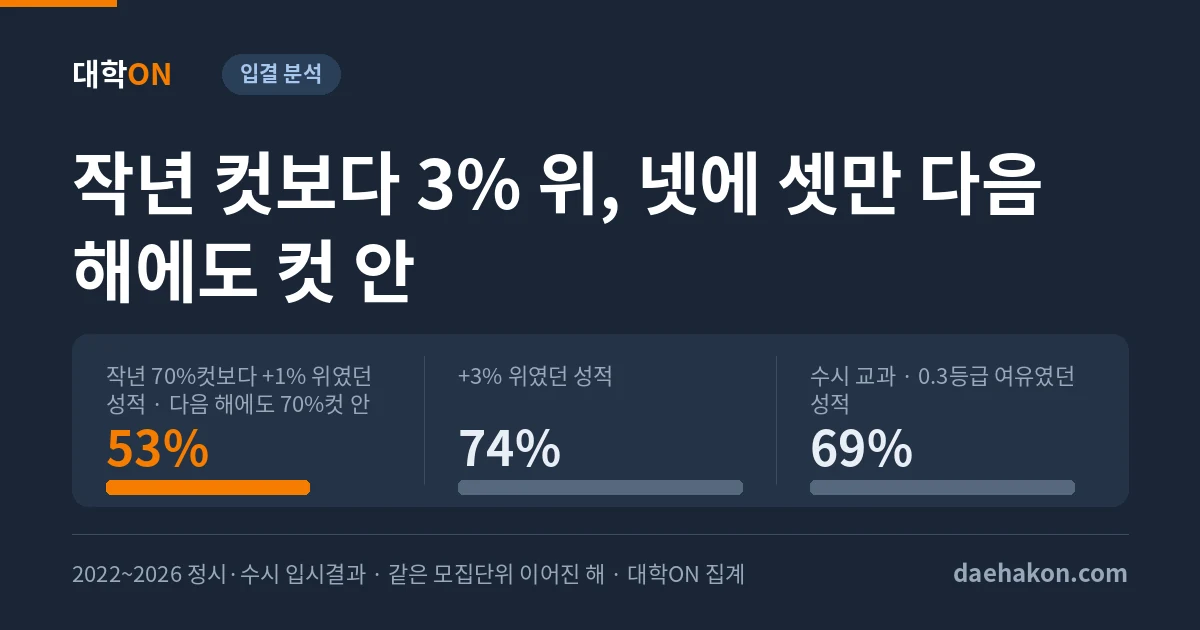 작년 정시 70%컷보다 조금 위면 안전할까, 5년 입결 7,058건에서 3% 위에 있던 성적도 넷에 하나는 다음 해 컷 밖으로 밀렸다. 작년 70%컷보다 +1% 위였던 성적 · 다음 해에도 70%컷 안 53% · +3% 위였던 성적 74% · 수시 교과 · 0.3등급 여유였던 성적 69%