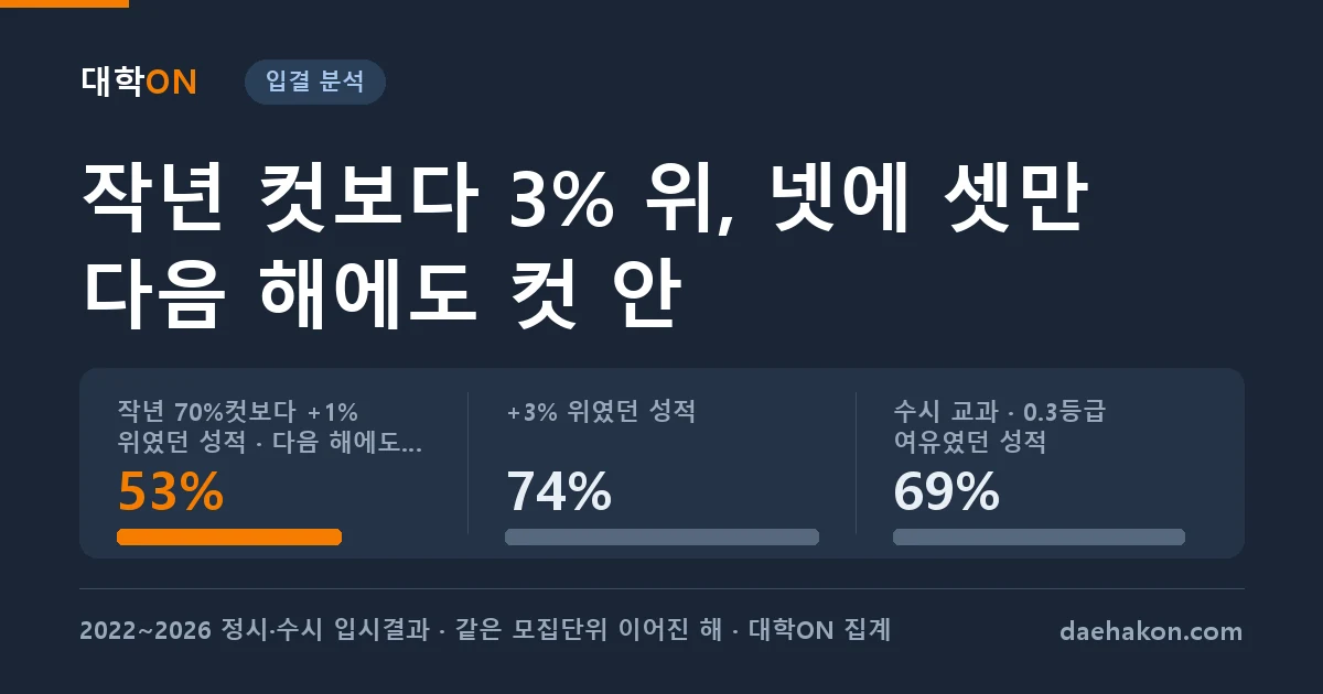 작년 정시 70%컷보다 조금 위면 안전할까, 5년 입결 7,058건에서 3% 위에 있던 성적도 넷에 하나는 다음 해 컷 밖으로 밀렸다. 작년 70%컷보다 +1% 위였던 성적 · 다음 해에도 70%컷 안 53% · +3% 위였던 성적 74% · 수시 교과 · 0.3등급 여유였던 성적 69%