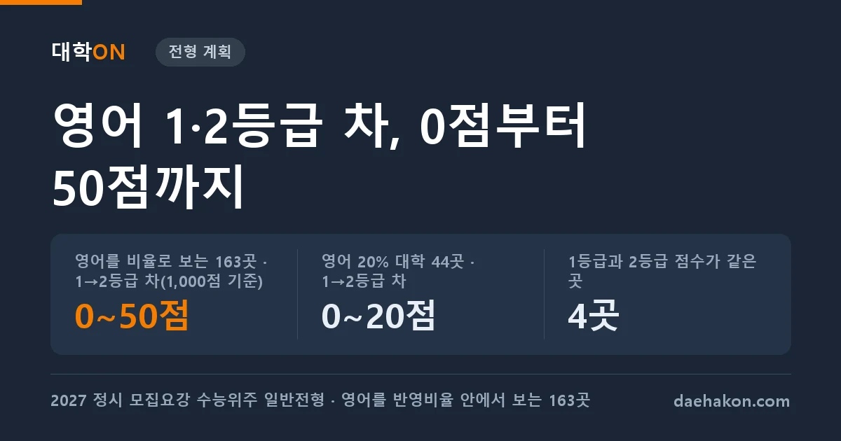 정시 영어 1등급과 2등급 차이, 2027 정시 163곳에서 1,000점 기준 0점부터 50점까지고 영어 20% 대학끼리도 0점과 20점으로 갈린다. 영어를 비율로 보는 163곳 · 1→2등급 차(1,000점 기준) 0~50점 · 영어 20% 대학 44곳 · 1→2등급 차 0~20점 · 1등급과 2등급 점수가 같은 곳 4곳
