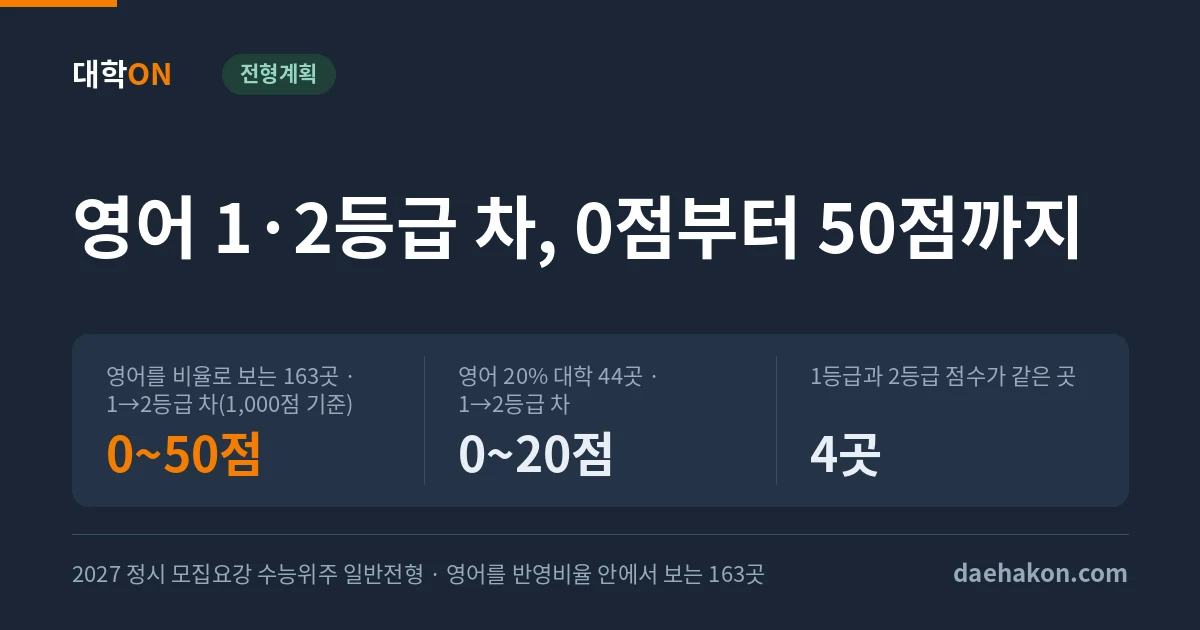 정시 영어 1등급과 2등급 차이, 2027 정시 163곳에서 1,000점 기준 0점부터 50점까지고 영어 20% 대학끼리도 0점과 20점으로 갈린다. 영어를 비율로 보는 163곳 · 1→2등급 차(1,000점 기준) 0~50점 · 영어 20% 대학 44곳 · 1→2등급 차 0~20점 · 1등급과 2등급 점수가 같은 곳 4곳