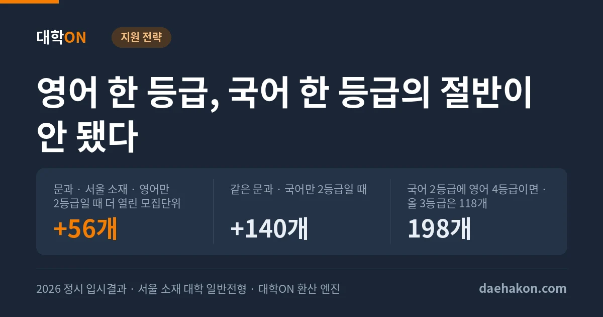 영어 한 등급과 국어 한 등급 중 정시에서 무엇이 클까, 서울 소재 문과는 영어 2등급이면 56개 국어 2등급이면 140개 모집단위가 더 열렸다. 문과 · 서울 소재 · 영어만 2등급일 때 더 열린 모집단위 +56개 · 같은 문과 · 국어만 2등급일 때 +140개 · 국어 2등급에 영어 4등급이면 · 올 3등급은 118개 198개