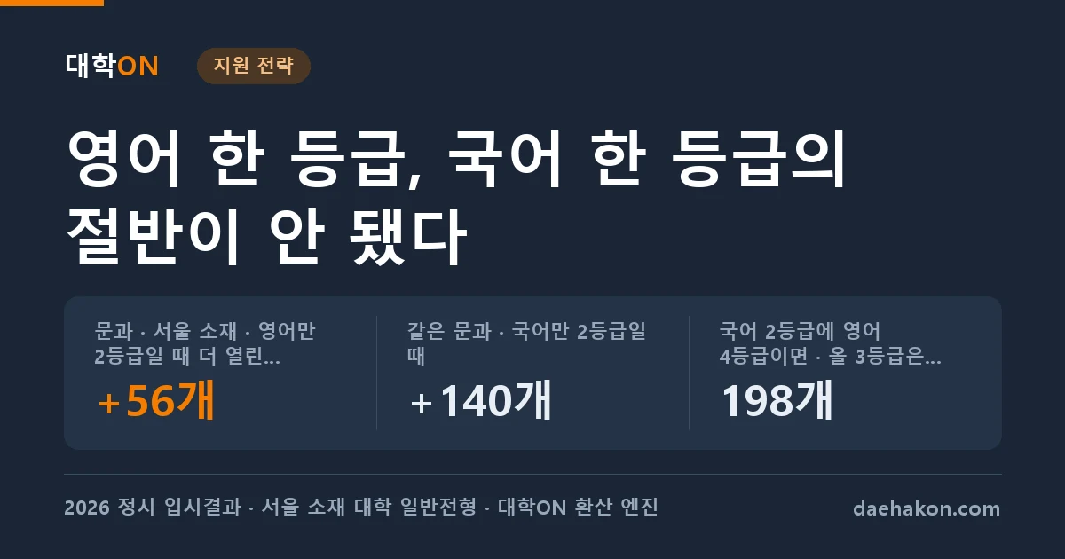 영어 한 등급과 국어 한 등급 중 정시에서 무엇이 클까, 서울 소재 문과는 영어 2등급이면 56개 국어 2등급이면 140개 모집단위가 더 열렸다. 문과 · 서울 소재 · 영어만 2등급일 때 더 열린 모집단위 +56개 · 같은 문과 · 국어만 2등급일 때 +140개 · 국어 2등급에 영어 4등급이면 · 올 3등급은 118개 198개