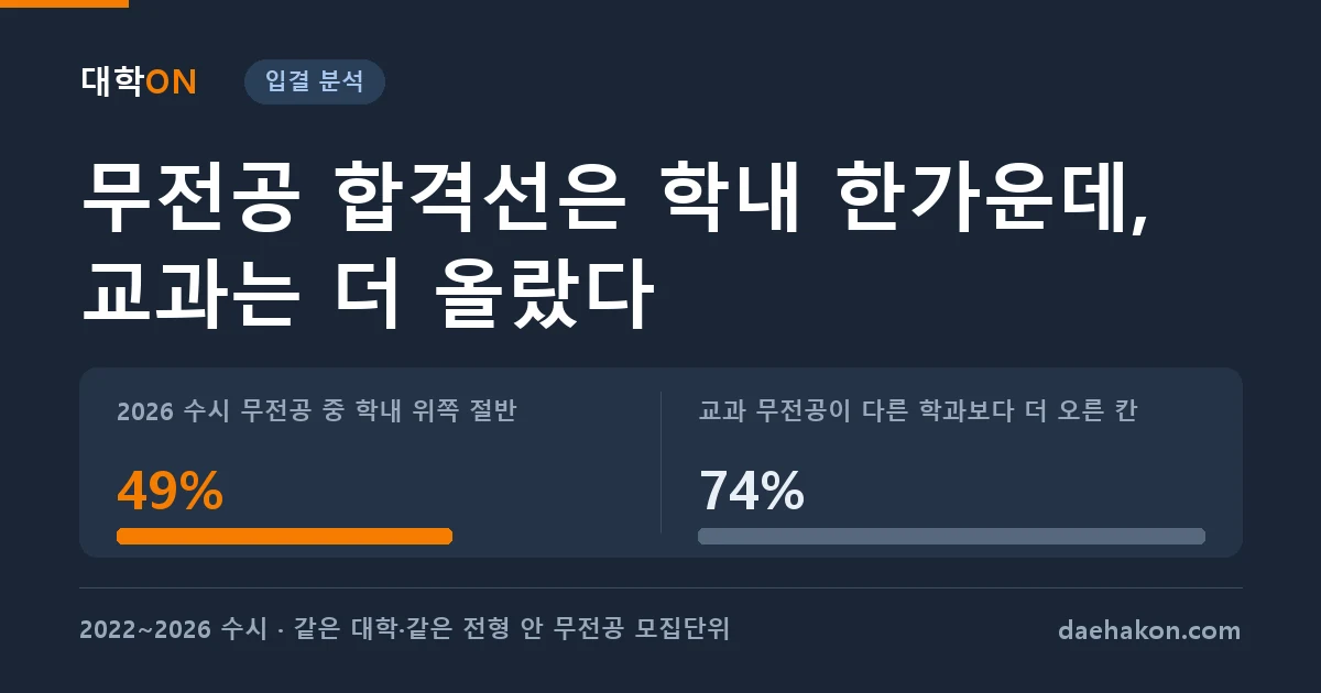 무전공 합격선은 같은 대학 학과들 한가운데에 있었다, 교과에서는 이듬해 넷에 셋이 다른 학과보다 더 올랐다. 2026 수시 무전공 중 학내 위쪽 절반 49% · 교과 무전공이 다른 학과보다 더 오른 칸 74%