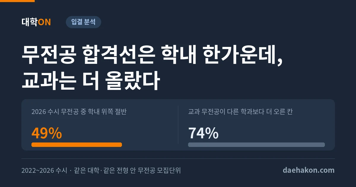 무전공 합격선은 같은 대학 학과들 한가운데에 있었다, 교과에서는 이듬해 넷에 셋이 다른 학과보다 더 올랐다. 2026 수시 무전공 중 학내 위쪽 절반 49% · 교과 무전공이 다른 학과보다 더 오른 칸 74%
