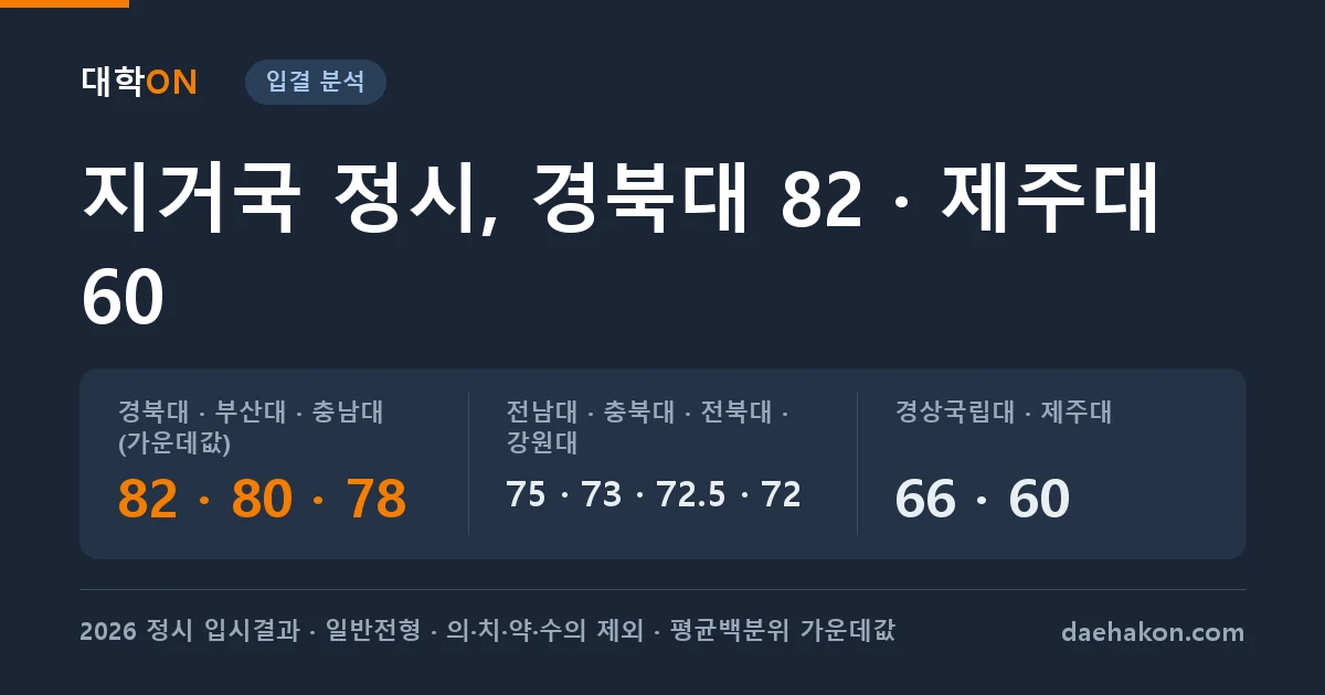 지거국 정시 입결 2026, 9개 거점국립대 평균백분위 가운데값은 경북대 82에서 제주대 60까지였다. 경북대 · 부산대 · 충남대 (가운데값) 82 · 80 · 78 · 전남대 · 충북대 · 전북대 · 강원대 75 · 73 · 72.5 · 72 · 경상국립대 · 제주대 66 · 60