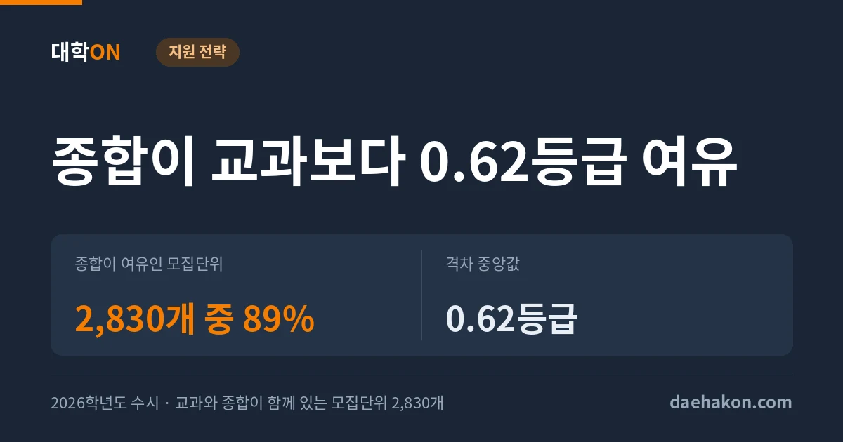 같은 학과에서 종합 합격선이 교과보다 0.62등급 여유롭다. 종합이 여유인 모집단위 2,830개 중 89% · 격차 중앙값 0.62등급