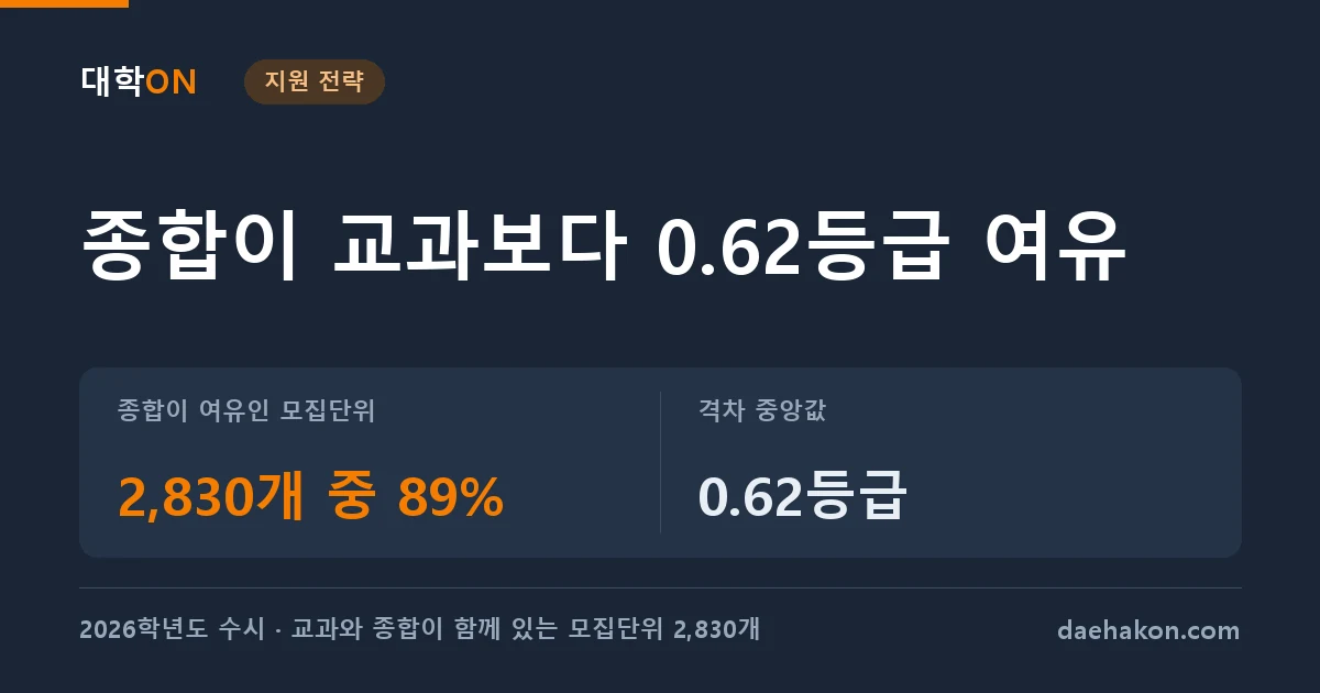 같은 학과에서 종합 합격선이 교과보다 0.62등급 여유롭다. 종합이 여유인 모집단위 2,830개 중 89% · 격차 중앙값 0.62등급