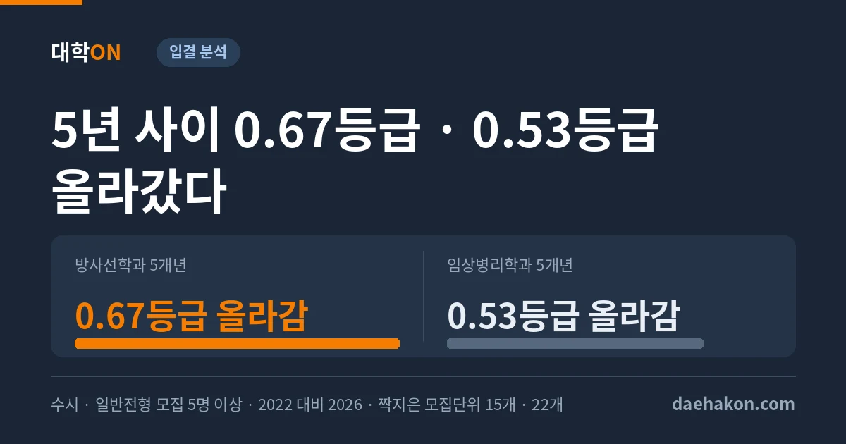 방사선학과·임상병리학과 합격선, 5년 사이 0.5등급 넘게 올라갔다. 방사선학과 5개년 0.67등급 올라감 · 임상병리학과 5개년 0.53등급 올라감