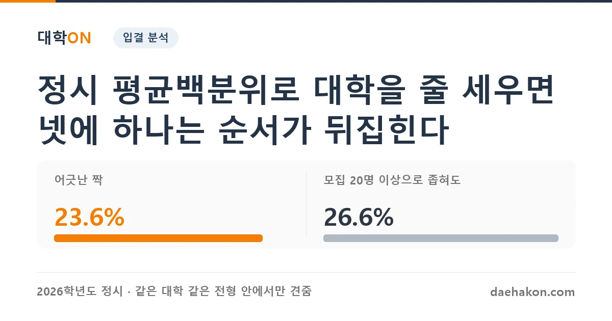 정시 평균백분위로 대학을 줄 세우면 넷에 하나는 순서가 뒤집힌다. 어긋난 짝 23.6% · 모집 20명 이상으로 좁혀도 26.6%