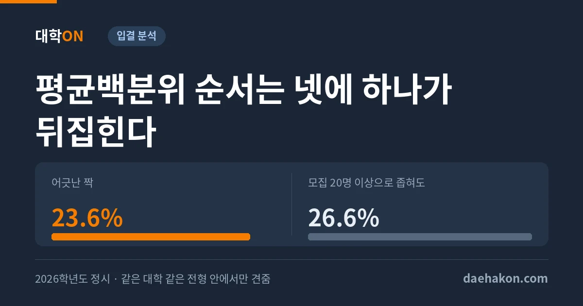정시 평균백분위로 대학을 줄 세우면 넷에 하나는 순서가 뒤집힌다. 어긋난 짝 23.6% · 모집 20명 이상으로 좁혀도 26.6%
