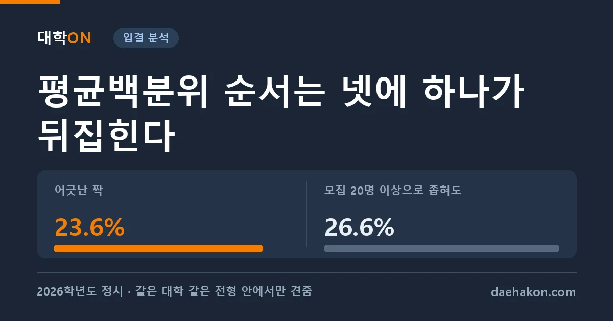정시 평균백분위로 대학을 줄 세우면 넷에 하나는 순서가 뒤집힌다. 어긋난 짝 23.6% · 모집 20명 이상으로 좁혀도 26.6%