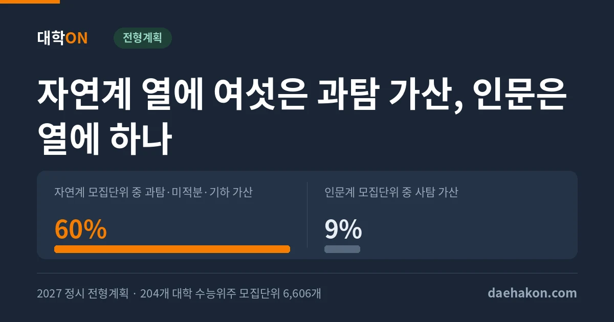 2027 정시, 자연계 모집단위 열에 여섯은 과탐이나 미적분·기하에 가산점을 준다, 사탐 가산은 인문 열에 하나다. 자연계 모집단위 중 과탐·미적분·기하 가산 60% · 인문계 모집단위 중 사탐 가산 9%