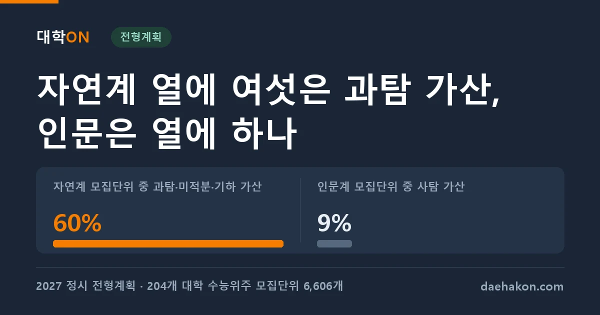 2027 정시, 자연계 모집단위 열에 여섯은 과탐이나 미적분·기하에 가산점을 준다, 사탐 가산은 인문 열에 하나다. 자연계 모집단위 중 과탐·미적분·기하 가산 60% · 인문계 모집단위 중 사탐 가산 9%