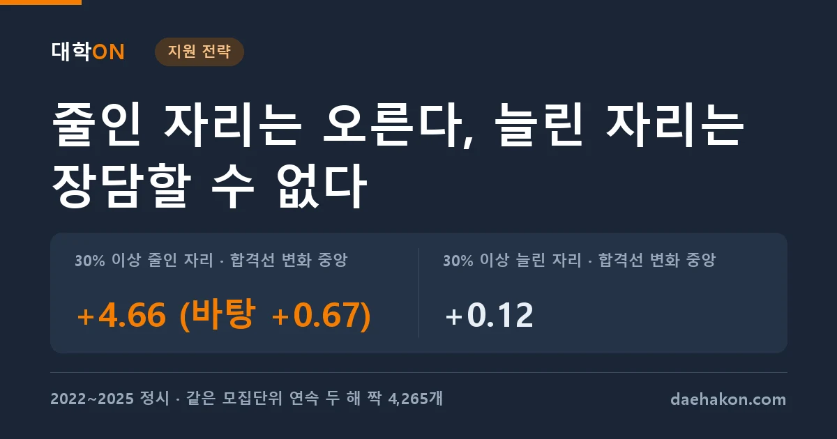정시에서 모집인원을 30% 넘게 줄인 학과는 합격선이 평균백분위 4.7점 올랐다. 30% 이상 줄인 자리 · 합격선 변화 중앙 +4.66 (바탕 +0.67) · 30% 이상 늘린 자리 · 합격선 변화 중앙 +0.12