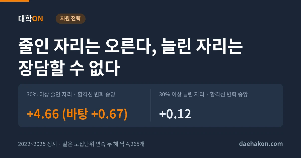정시에서 모집인원을 30% 넘게 줄인 학과는 합격선이 평균백분위 4.7점 올랐다. 30% 이상 줄인 자리 · 합격선 변화 중앙 +4.66 (바탕 +0.67) · 30% 이상 늘린 자리 · 합격선 변화 중앙 +0.12