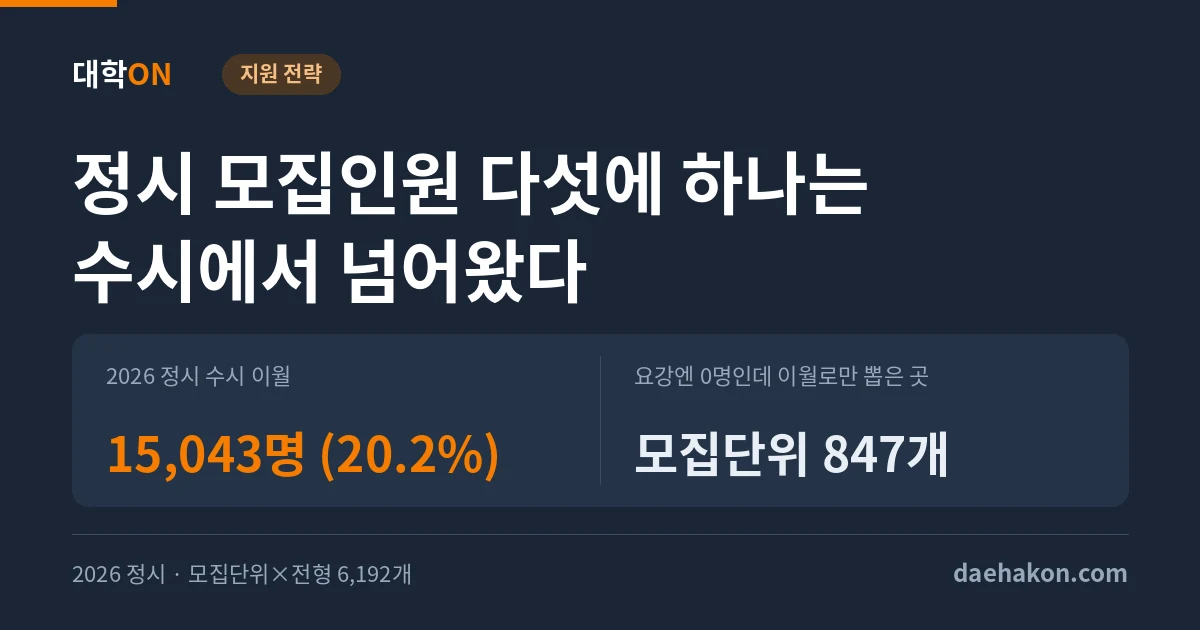 수시 이월이 2026 정시 최종 모집인원의 20.2%였다, 요강에 0명이던 모집단위 847개도 여기서 뽑았다. 2026 정시 수시 이월 15,043명 (20.2%) · 요강엔 0명인데 이월로만 뽑은 곳 모집단위 847개