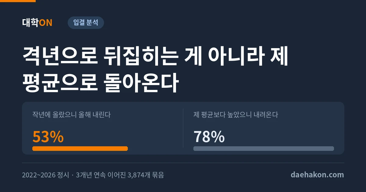 작년에 오른 경쟁률이 올해 내린 경우는 53%뿐, 되돌아오는 축은 변화가 아니라 그 자리의 평균이었다. 작년에 올랐으니 올해 내린다 53% · 제 평균보다 높았으니 내려온다 78%