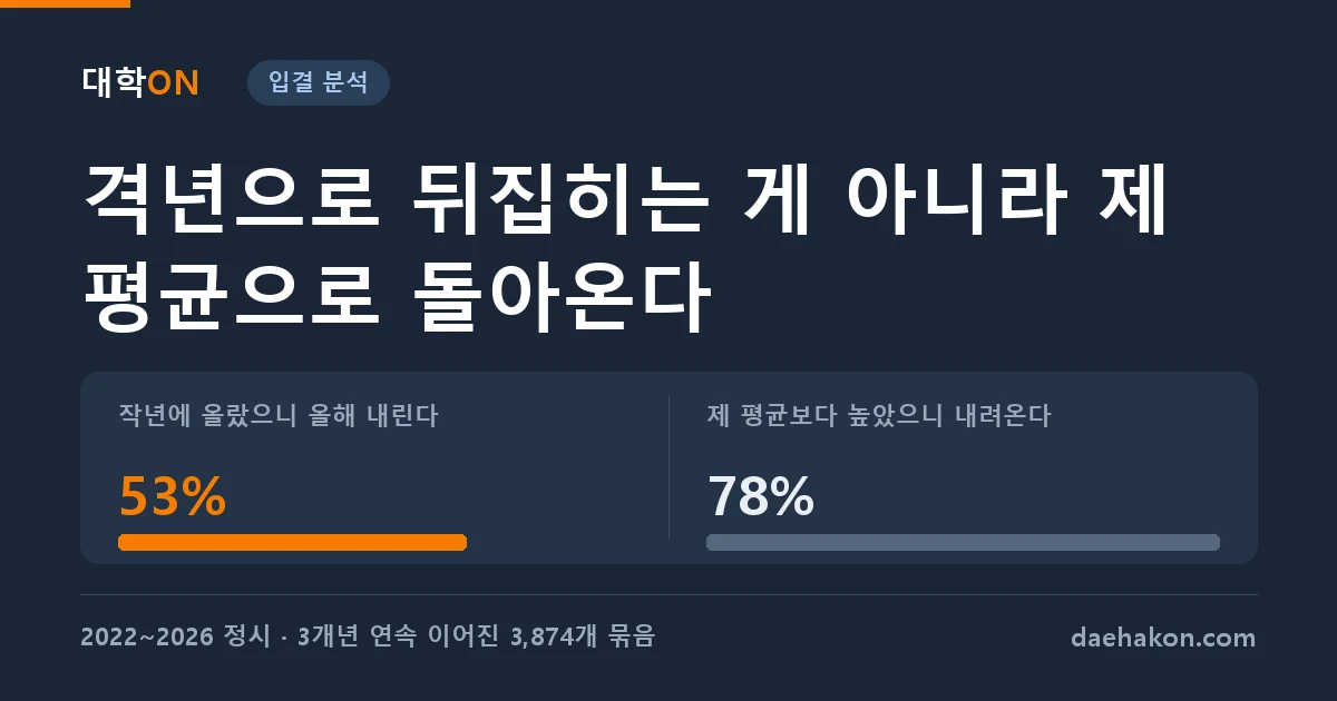 작년에 오른 경쟁률이 올해 내린 경우는 53%뿐, 되돌아오는 축은 변화가 아니라 그 자리의 평균이었다. 작년에 올랐으니 올해 내린다 53% · 제 평균보다 높았으니 내려온다 78%