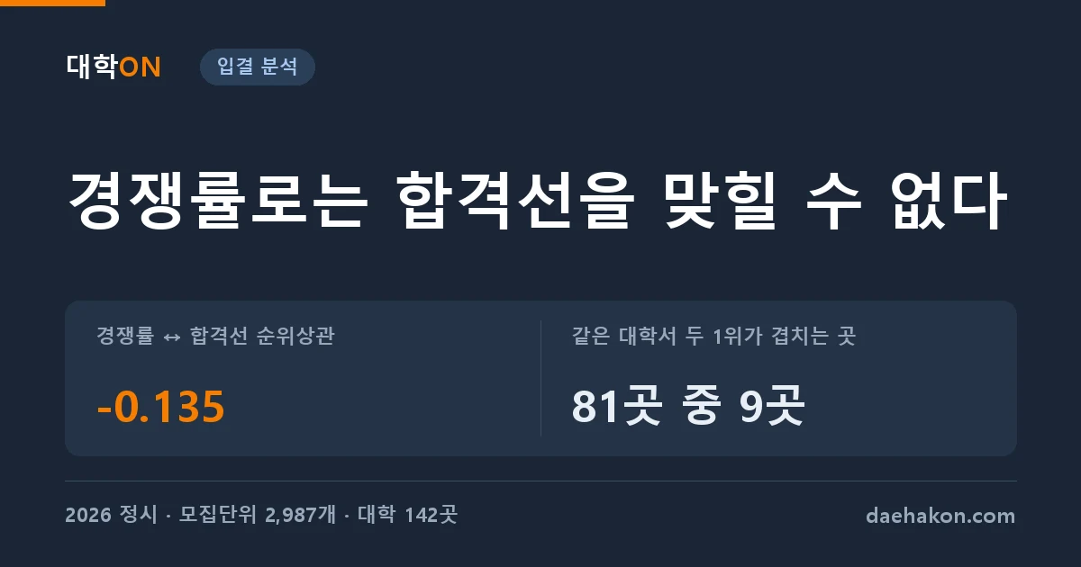정시 경쟁률과 합격선은 따로 논다, 같은 대학에서 두 1위가 겹치는 곳은 81곳 중 9곳이다. 경쟁률 ↔ 합격선 순위상관 -0.135 · 같은 대학서 두 1위가 겹치는 곳 81곳 중 9곳