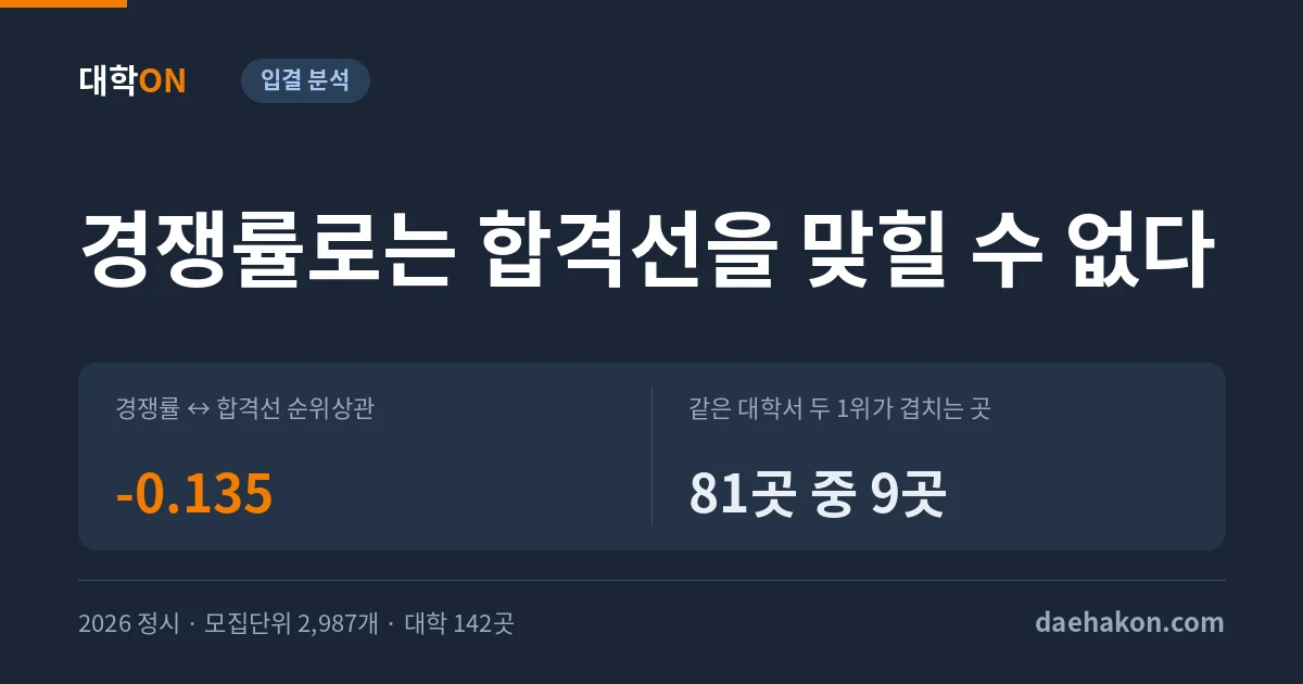 정시 경쟁률과 합격선은 따로 논다, 같은 대학에서 두 1위가 겹치는 곳은 81곳 중 9곳이다. 경쟁률 ↔ 합격선 순위상관 -0.135 · 같은 대학서 두 1위가 겹치는 곳 81곳 중 9곳