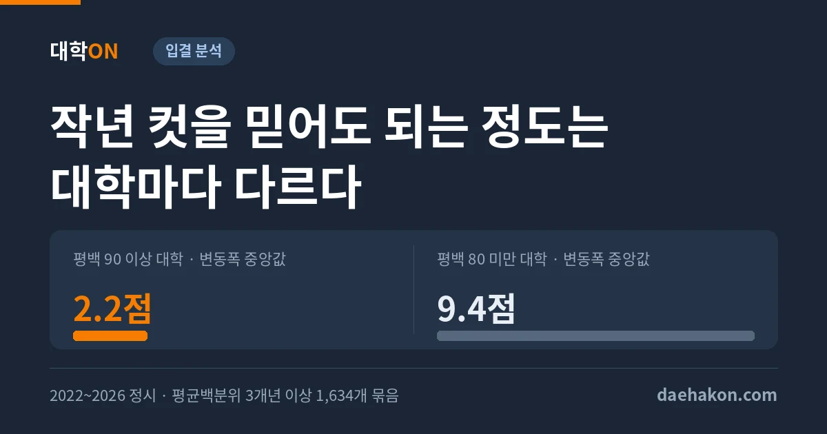 작년 정시 컷의 흔들림, 평균백분위 90 이상 대학은 2.2점인데 80 미만 대학은 9.4점이다. 평백 90 이상 대학 · 변동폭 중앙값 2.2점 · 평백 80 미만 대학 · 변동폭 중앙값 9.4점