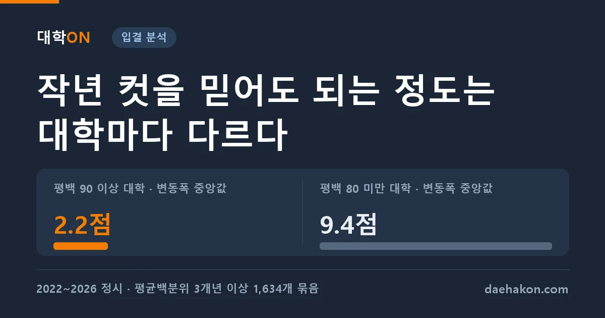 작년 정시 컷의 흔들림, 평균백분위 90 이상 대학은 2.2점인데 80 미만 대학은 9.4점이다. 평백 90 이상 대학 · 변동폭 중앙값 2.2점 · 평백 80 미만 대학 · 변동폭 중앙값 9.4점