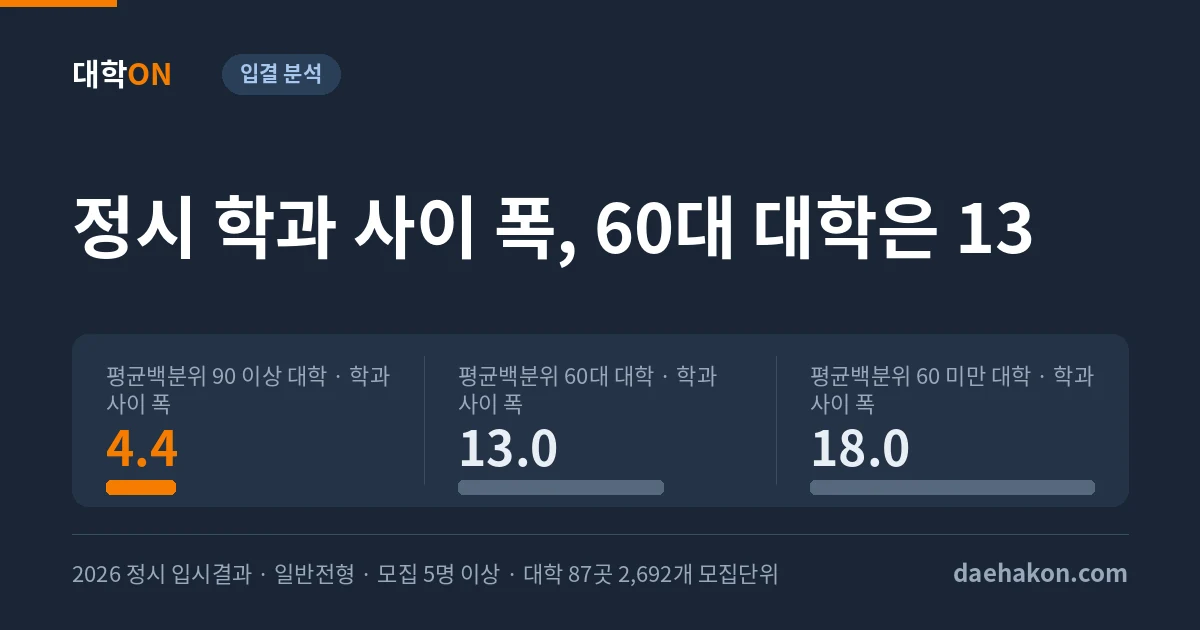 정시에서 같은 대학 안 학과 사이 합격선 폭, 평균백분위 90 이상 대학은 4.4인데 60대 대학은 13이었다. 평균백분위 90 이상 대학 · 학과 사이 폭 4.4 · 평균백분위 60대 대학 · 학과 사이 폭 13.0 · 평균백분위 60 미만 대학 · 학과 사이 폭 18.0