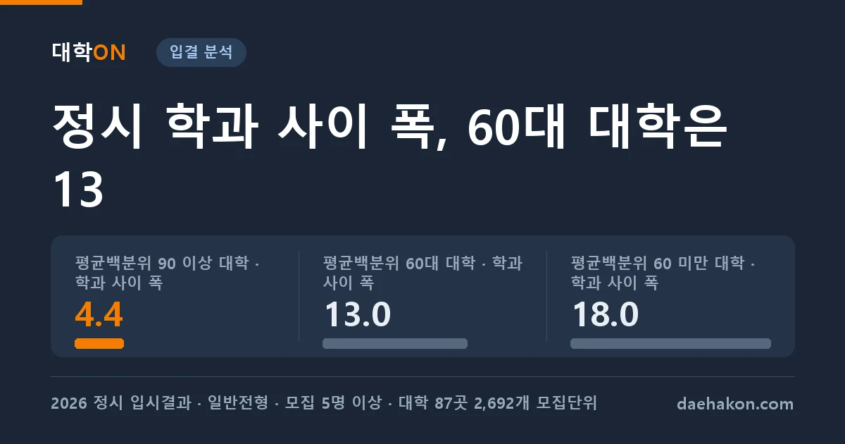 정시에서 같은 대학 안 학과 사이 합격선 폭, 평균백분위 90 이상 대학은 4.4인데 60대 대학은 13이었다. 평균백분위 90 이상 대학 · 학과 사이 폭 4.4 · 평균백분위 60대 대학 · 학과 사이 폭 13.0 · 평균백분위 60 미만 대학 · 학과 사이 폭 18.0