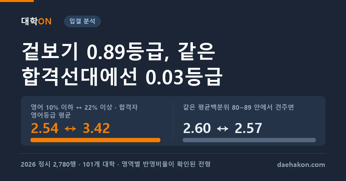 영어를 많이 보는 대학이라고 합격자가 영어를 잘 본 것은 아니다. 영어 10% 이하 ↔ 22% 이상 · 합격자 영어등급 평균 2.54 ↔ 3.42 · 같은 평균백분위 80~89 안에서 견주면 2.60 ↔ 2.57