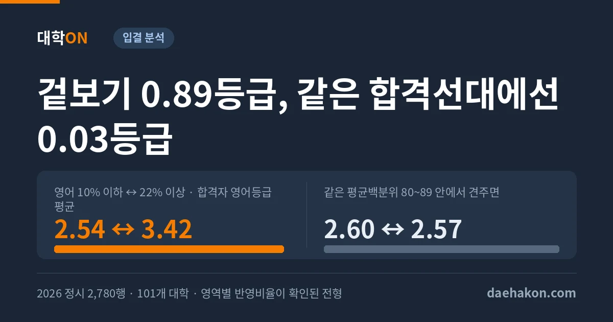 영어를 많이 보는 대학이라고 합격자가 영어를 잘 본 것은 아니다. 영어 10% 이하 ↔ 22% 이상 · 합격자 영어등급 평균 2.54 ↔ 3.42 · 같은 평균백분위 80~89 안에서 견주면 2.60 ↔ 2.57