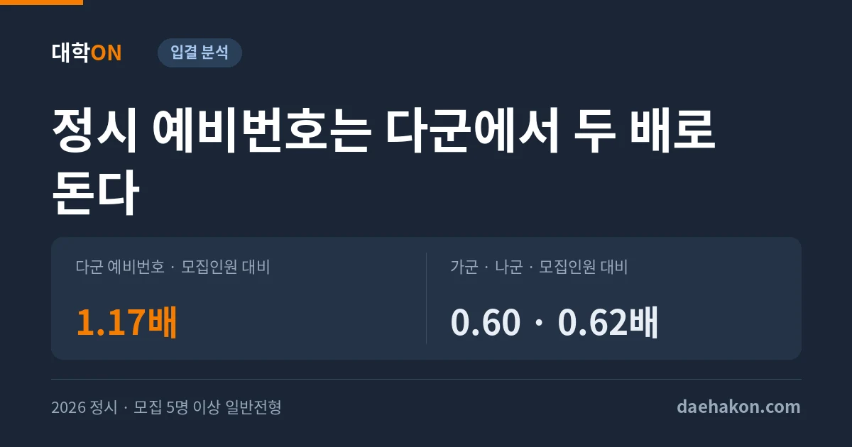 예비번호, 다군은 모집인원의 1.17배까지 돌고 가·나군은 0.6배에서 멈춘다. 다군 예비번호 · 모집인원 대비 1.17배 · 가군 · 나군 · 모집인원 대비 0.60 · 0.62배