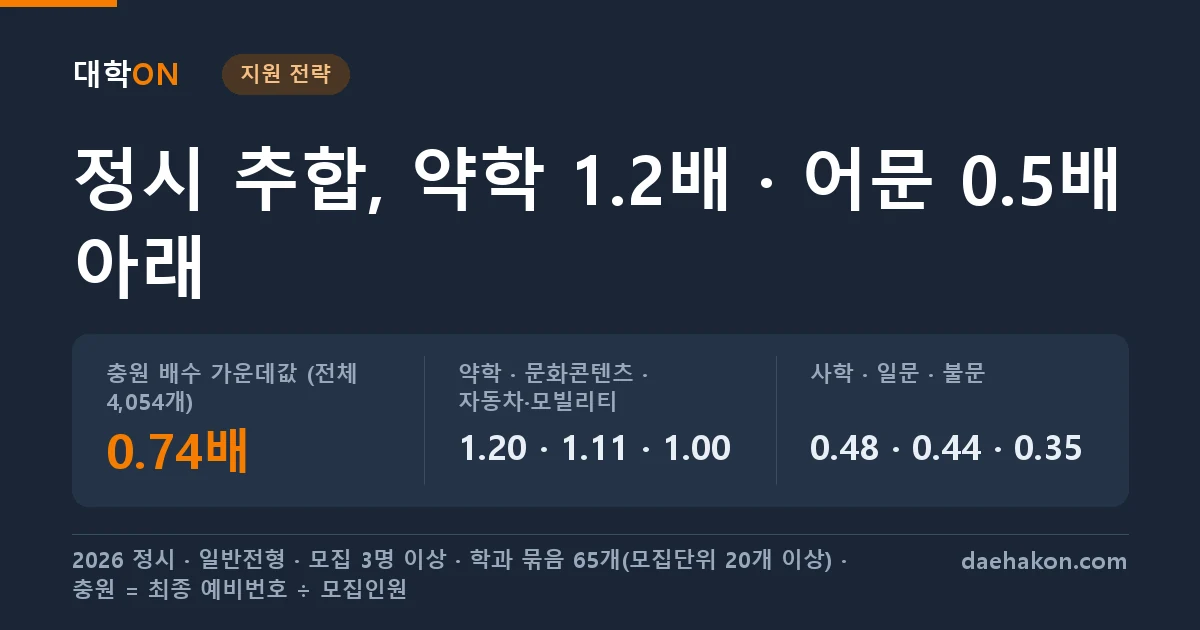 정시 추가합격이 많이 도는 학과, 약학은 모집인원의 1.2배까지 돌았고 불문·사학·일문 같은 어문·인문 학과는 0.5배 아래였다. 충원 배수 가운데값 (전체 4,054개) 0.74배 · 약학 · 문화콘텐츠 · 자동차·모빌리티 1.20 · 1.11 · 1.00 · 사학 · 일문 · 불문 0.48 · 0.44 · 0.35