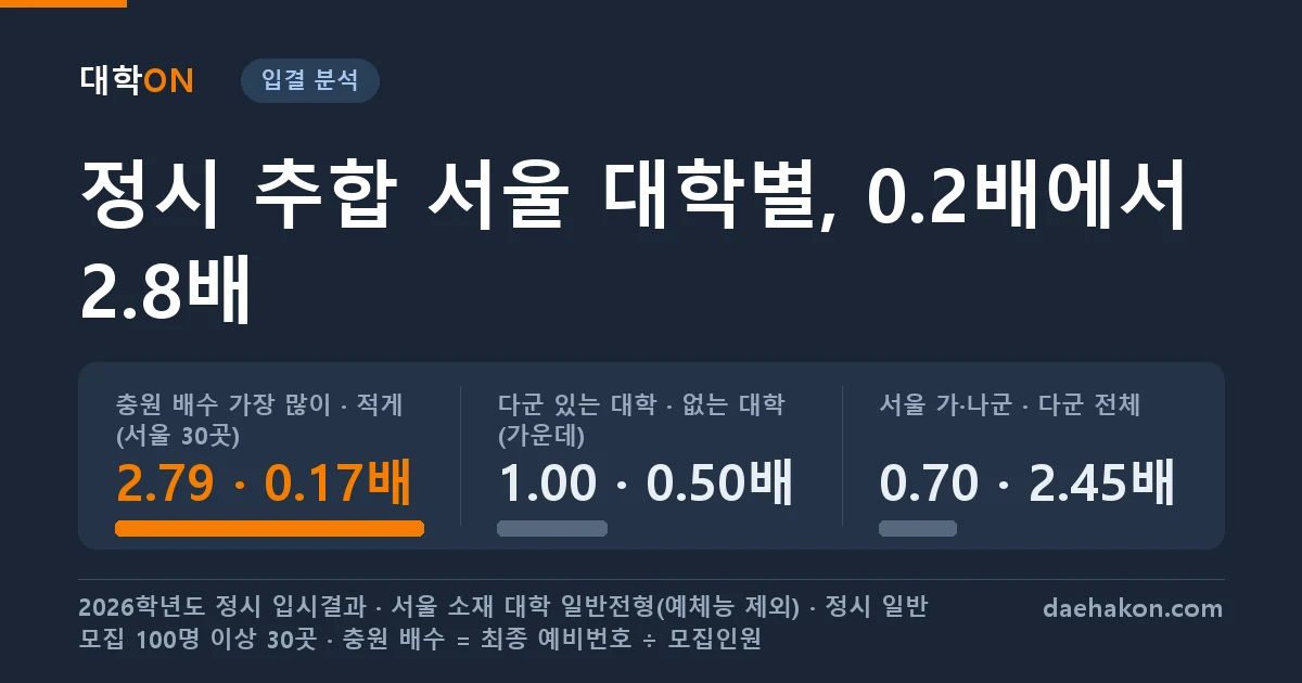 정시 추가합격, 서울 대학별로 보면 서강대는 모집인원의 2.8배까지 돌고 서울대는 0.2배였다, 합격선이 높다고 더 도는 것은 아니었다. 충원 배수 가장 많이 · 적게 (서울 30곳) 2.79 · 0.17배 · 다군 있는 대학 · 없는 대학 (가운데) 1.00 · 0.50배 · 서울 가·나군 · 다군 전체 0.70 · 2.45배
