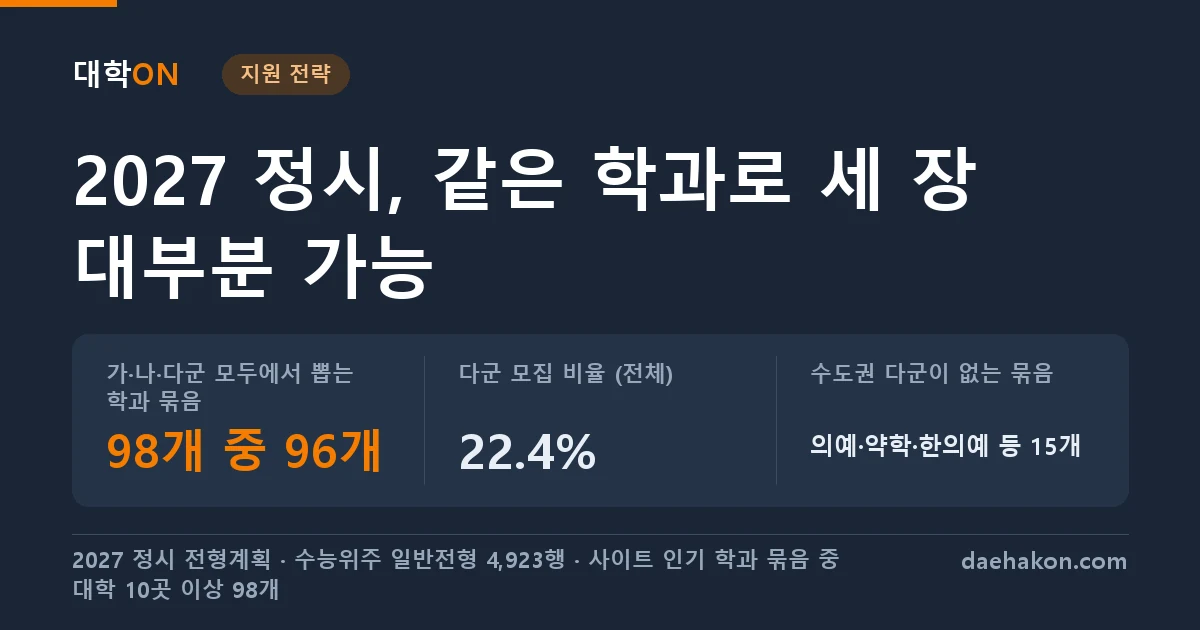 2027 정시, 학과 묶음 98개 중 96개는 가·나·다군 모두에서 뽑지만 의대·약대·한의대는 수도권 다군이 한 곳도 없다. 가·나·다군 모두에서 뽑는 학과 묶음 98개 중 96개 · 다군 모집 비율 (전체) 22.4% · 수도권 다군이 없는 묶음 의예·약학·한의예 등 15개