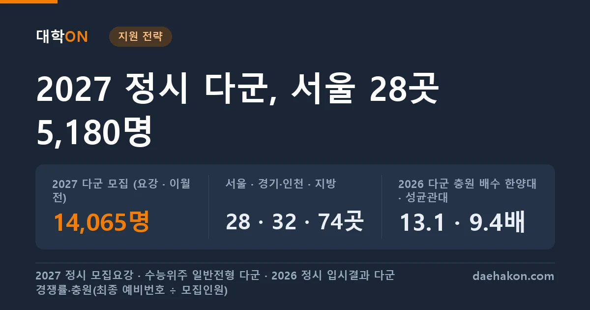 2027 정시 다군, 서울 28곳이 5,180명을 뽑고 2026 다군 충원은 한양대 13배 성균관대 9.4배 서강대 8.7배였다. 2027 다군 모집 (요강 · 이월 전) 14,065명 · 서울 · 경기·인천 · 지방 28 · 32 · 74곳 · 2026 다군 충원 배수 한양대 · 성균관대 13.1 · 9.4배