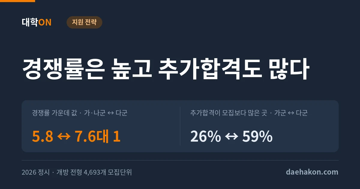 다군은 경쟁률이 1.3배 높지만 추가합격은 두 배 돈다, 다만 넷에 하나는 반대였다. 경쟁률 가운데 값 · 가·나군 ↔ 다군 5.8 ↔ 7.6대 1 · 추가합격이 모집보다 많은 곳 · 가군 ↔ 다군 26% ↔ 59%