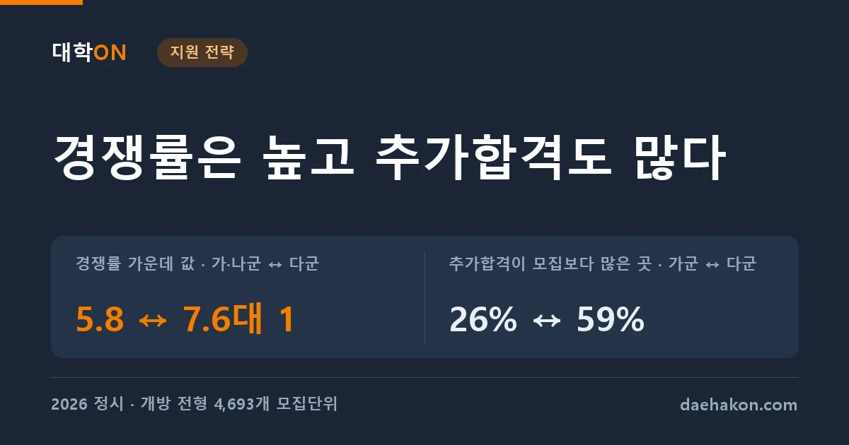 다군은 경쟁률이 1.3배 높지만 추가합격은 두 배 돈다, 다만 넷에 하나는 반대였다. 경쟁률 가운데 값 · 가·나군 ↔ 다군 5.8 ↔ 7.6대 1 · 추가합격이 모집보다 많은 곳 · 가군 ↔ 다군 26% ↔ 59%