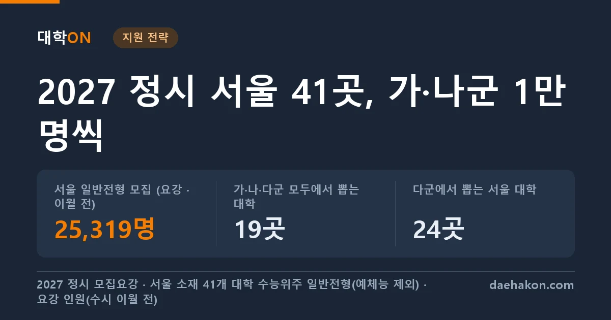 2027 정시 서울 41개 대학 군 지도, 고려대·연세대는 가군에서만, 서울대는 나군에서만, 홍익대는 다군에서만 뽑는다. 서울 일반전형 모집 (요강 · 이월 전) 25,319명 · 가·나·다군 모두에서 뽑는 대학 19곳 · 다군에서 뽑는 서울 대학 24곳