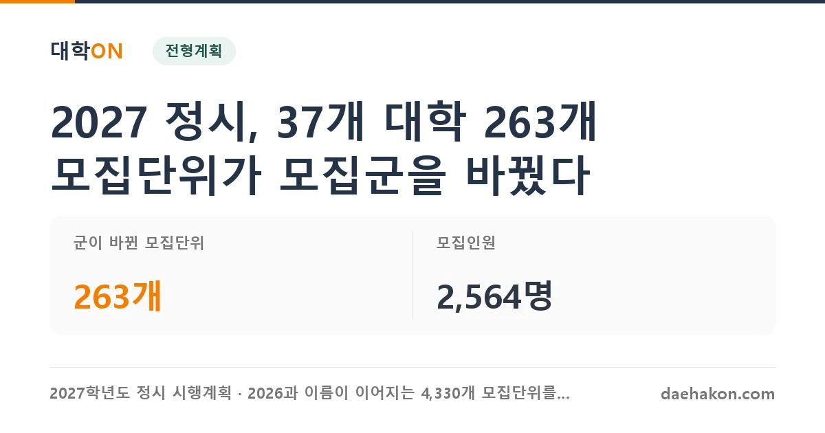 2027 정시, 37개 대학 263개 모집단위가 모집군을 바꿨다. 군이 바뀐 모집단위 263개 · 모집인원 2,564명