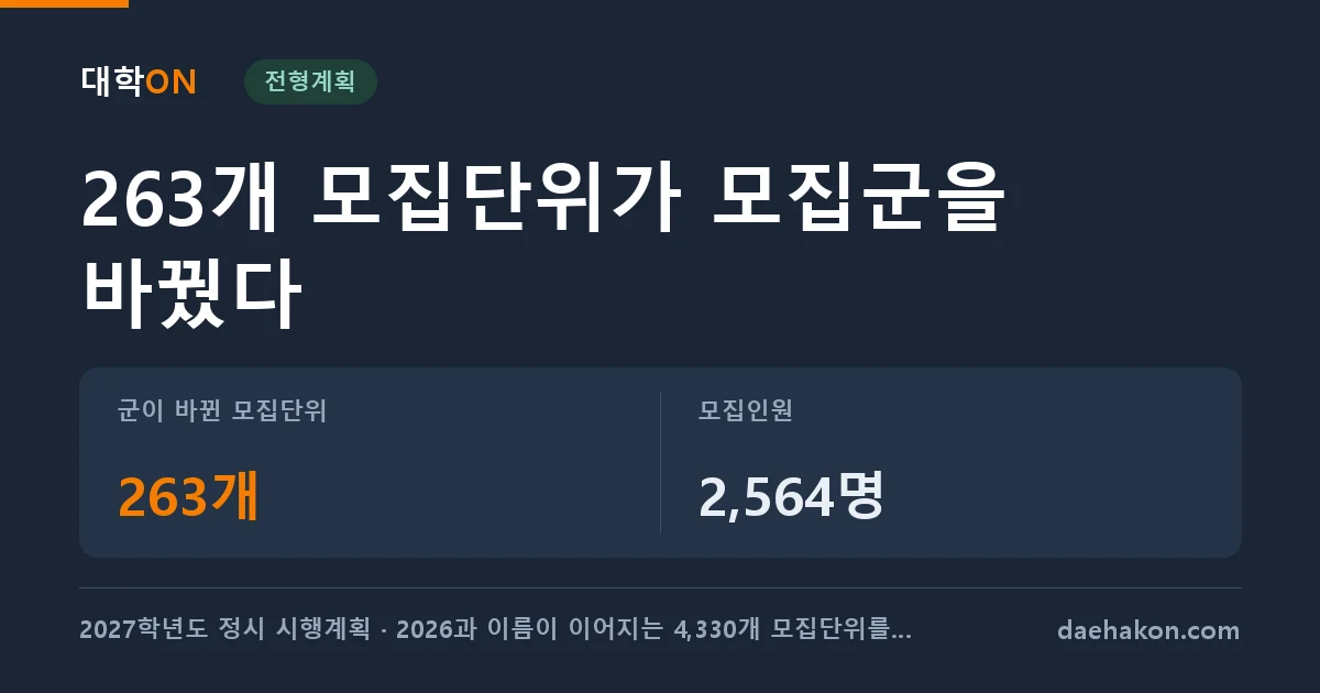 2027 정시, 37개 대학 263개 모집단위가 모집군을 바꿨다. 군이 바뀐 모집단위 263개 · 모집인원 2,564명