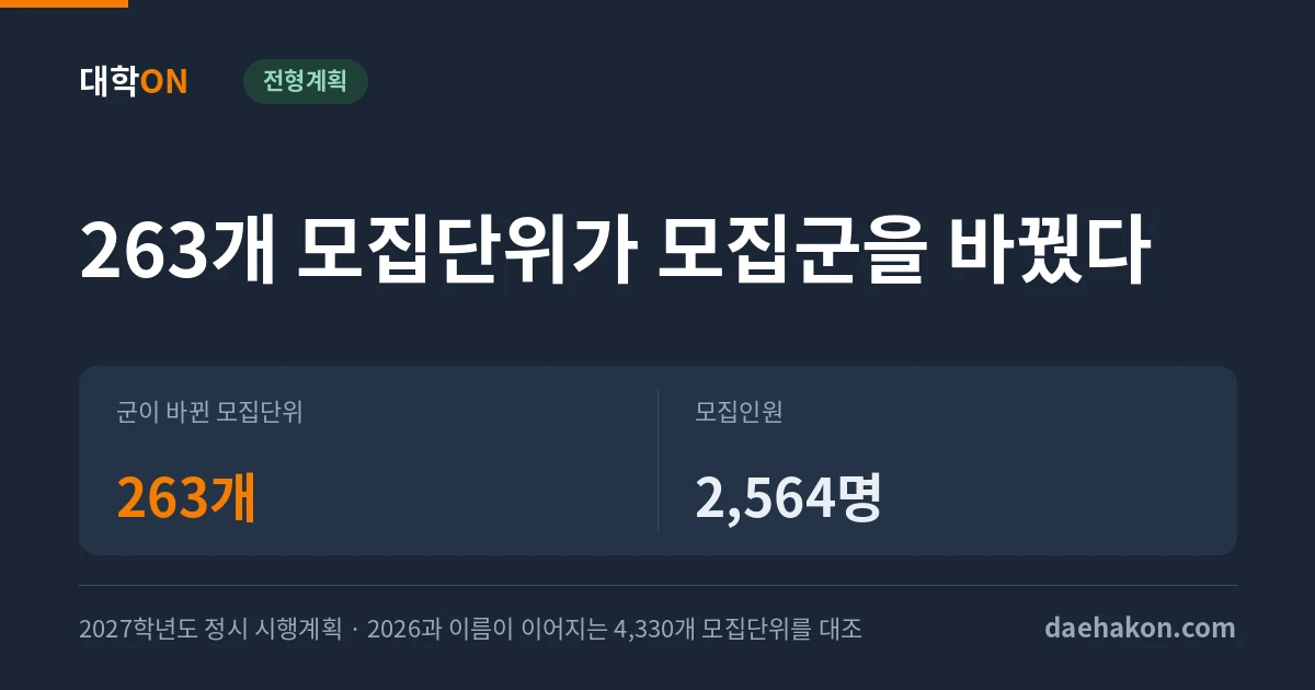2027 정시, 37개 대학 263개 모집단위가 모집군을 바꿨다. 군이 바뀐 모집단위 263개 · 모집인원 2,564명