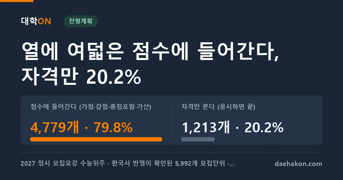 2027 정시에서 한국사를 응시만 하면 되는 모집단위는 다섯에 하나뿐이다. 점수에 들어간다 (가점·감점·총점포함·가산) 4,779개 · 79.8% · 자격만 본다 (응시하면 끝) 1,213개 · 20.2%