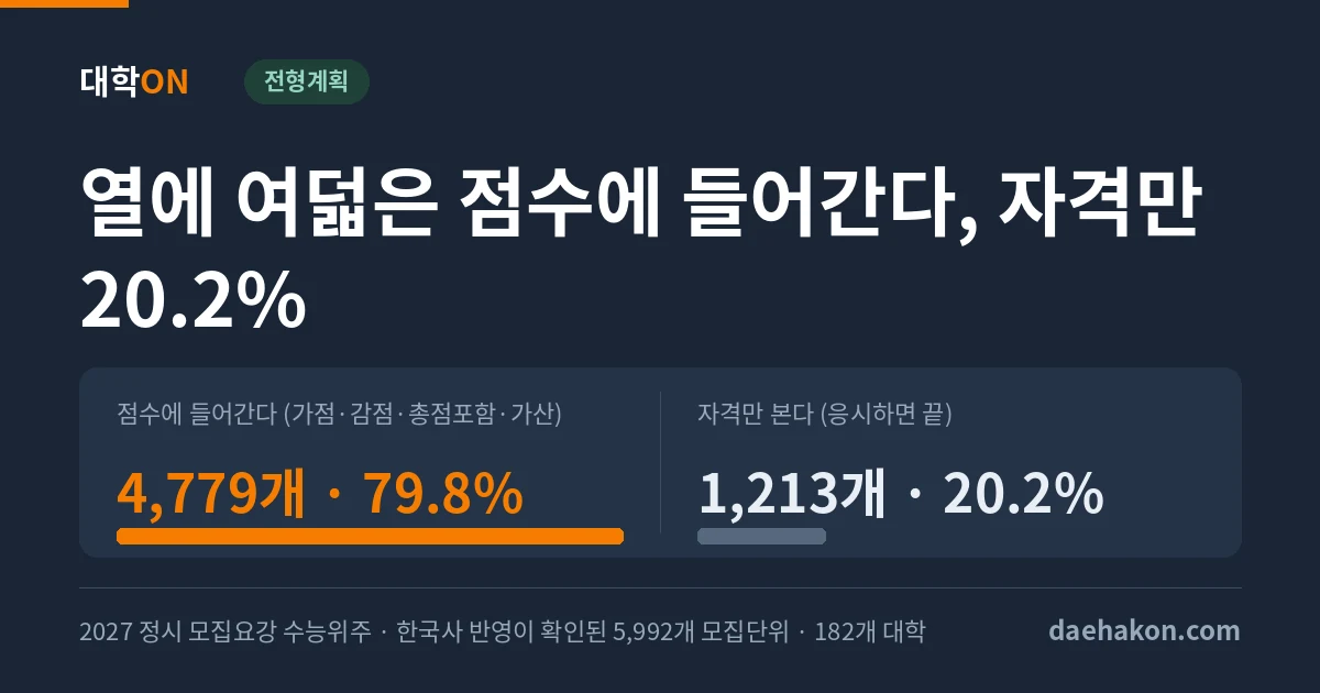 2027 정시에서 한국사를 응시만 하면 되는 모집단위는 다섯에 하나뿐이다. 점수에 들어간다 (가점·감점·총점포함·가산) 4,779개 · 79.8% · 자격만 본다 (응시하면 끝) 1,213개 · 20.2%