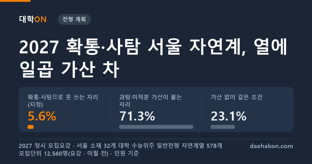 확통·사탐으로 2027 서울 자연계열 정시를 쓰면, 못 쓰는 자리는 5.6%뿐이지만 열에 일곱은 과탐·미적분 가산을 받는 지원자와 겨룬다. 확통·사탐으로 못 쓰는 자리 (지정) 5.6% · 과탐·미적분 가산이 붙는 자리 71.3% · 가산 없이 같은 조건 23.1%