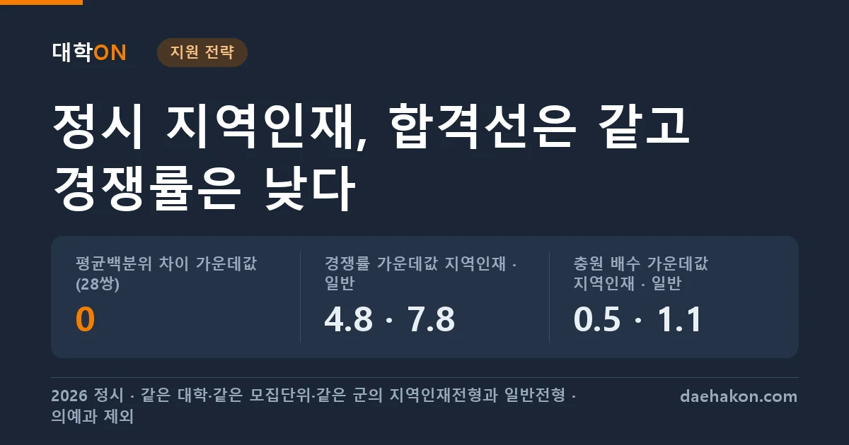정시 지역인재전형, 평균백분위는 일반전형과 차이 가운데값이 0인데 경쟁률은 4.8대1로 일반전형 7.8대1보다 낮았다. 평균백분위 차이 가운데값 (28쌍) 0 · 경쟁률 가운데값 지역인재 · 일반 4.8 · 7.8 · 충원 배수 가운데값 지역인재 · 일반 0.5 · 1.1