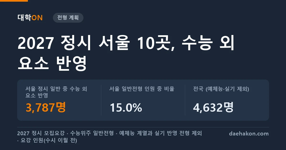 2027 정시가 모두 수능 100%는 아니다, 서울 10개 대학 3,787명은 교과·출결·면접을 함께 보고 중앙대는 정시 일반전형 전부에 출결 10%를 넣었다. 서울 정시 일반 중 수능 외 요소 반영 3,787명 · 서울 일반전형 인원 중 비율 15.0% · 전국 (예체능·실기 제외) 4,632명